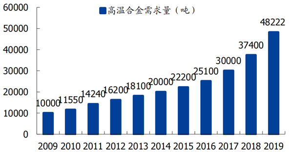 我国高温合金行业需求情况