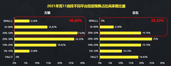 2021年双11选择不同平台投放预算占比商家数比重