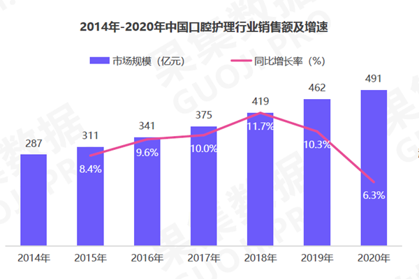 2014-2020年中国口腔护理行业销售额及增速