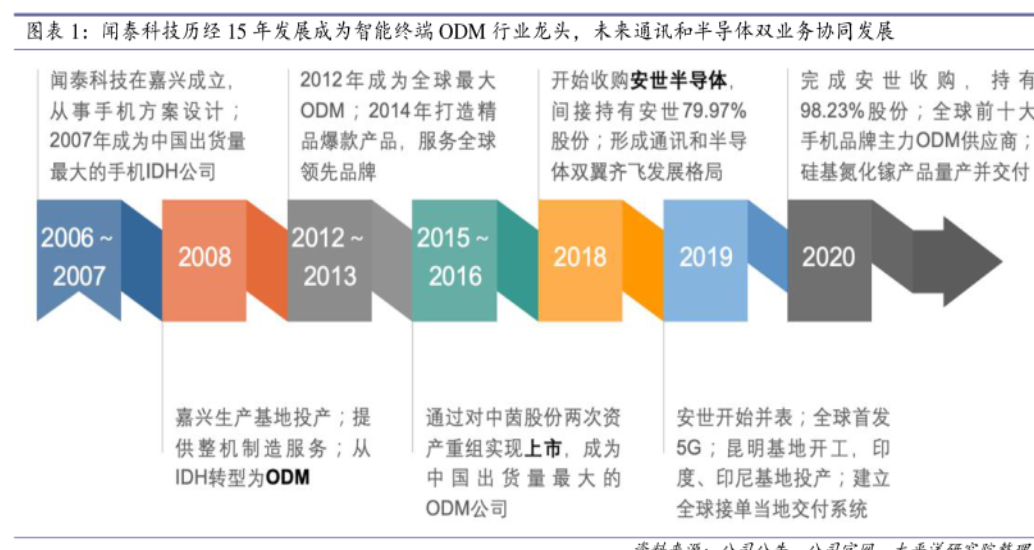 闻泰科技