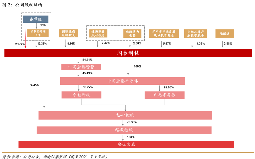 闻泰科技
