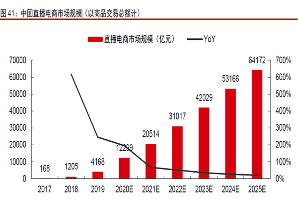 中国直播电商市场规模