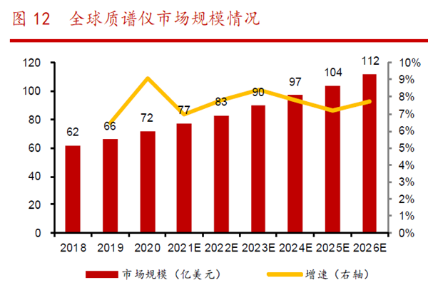 全球质谱仪市场规模情况