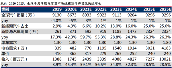 2020-2025，全球车用薄膜电容器市场规模预计将实现快速增长