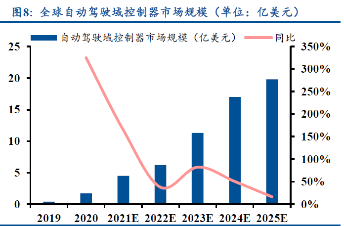 全球自动驾驶域控制市场规模