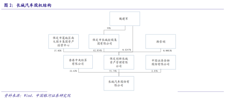 长城汽车股权结构