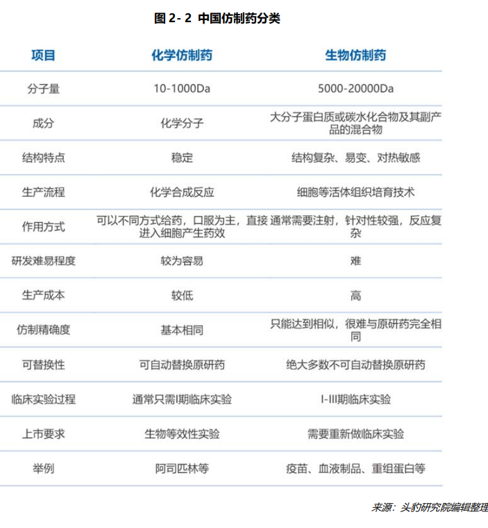 仿制药的分类 仿制药的分类