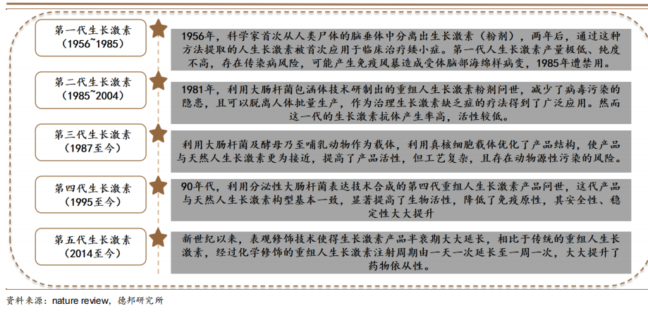 生长激素历史进程 生长激素历史进程