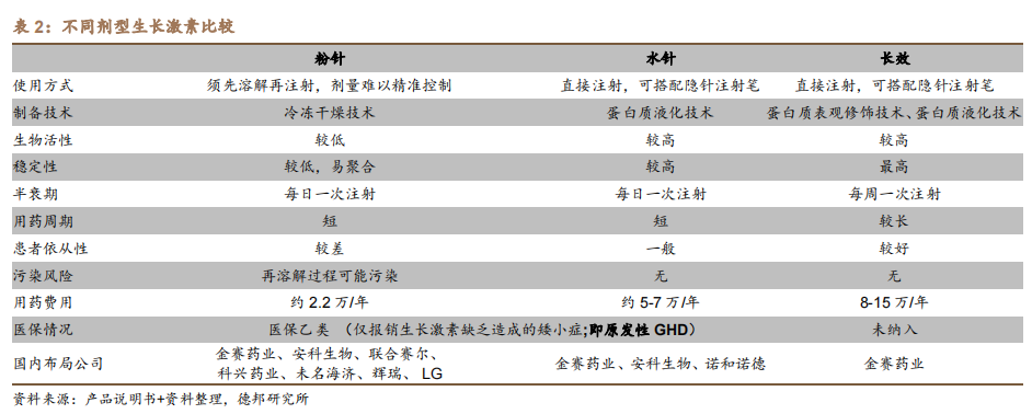 生长激素 生长激素