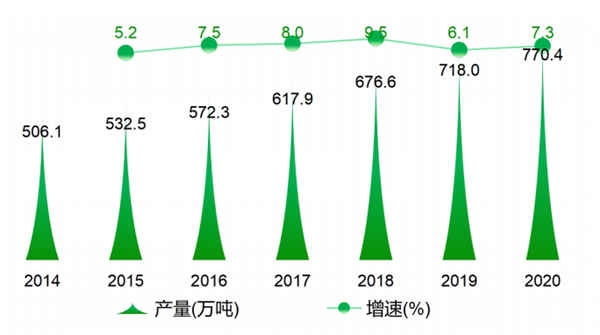 2014-2020 年全球牛油果产量及增速