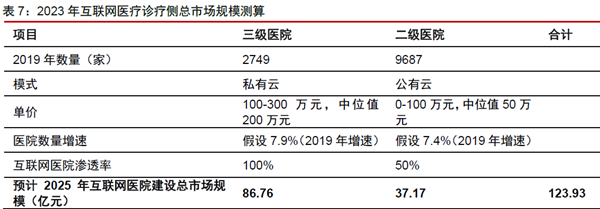 2023 年互联网医疗诊疗侧总市场规模测算 2023 年互联网医疗诊疗侧总市场规模测算