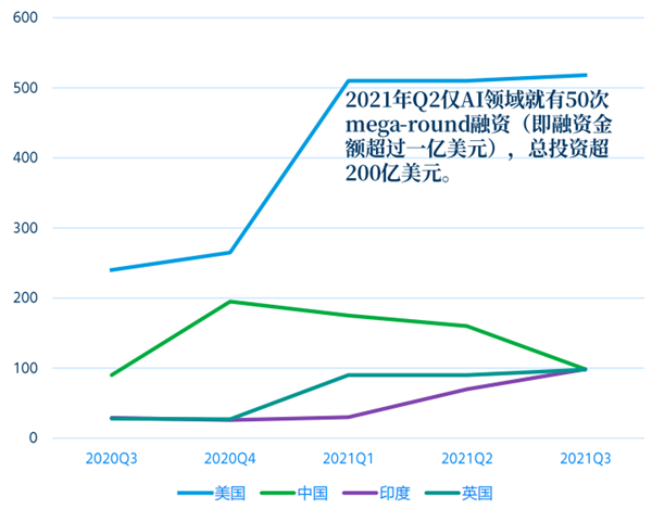 主要国家互联网投融资总金额 主要国家互联网投融资总金额