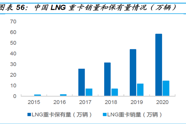 中国LNG重卡销量和保有量情况