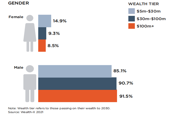 财富转移性别比例