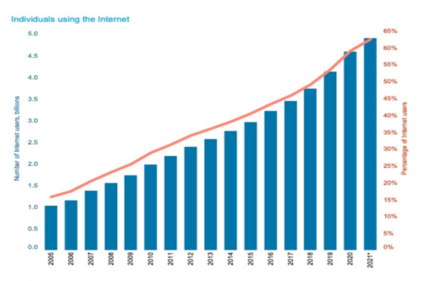 疫情期间互联网用户增长趋势