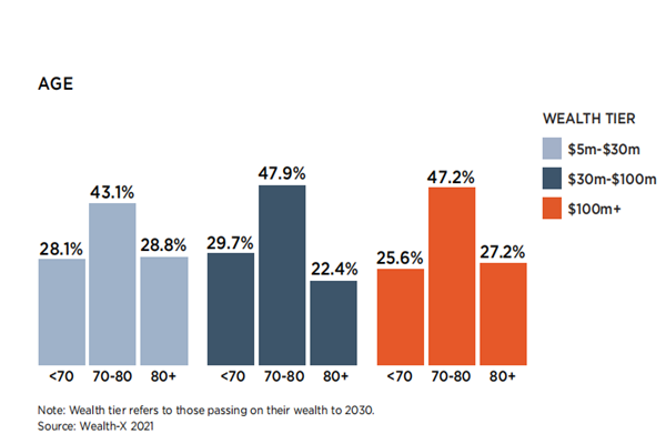各年龄段财富转移情况