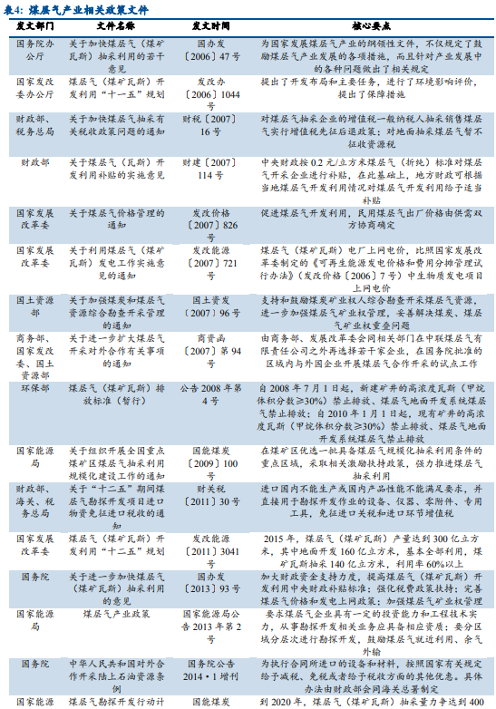 中国煤层气产业政策