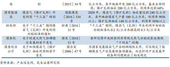 中国煤层气产业政策