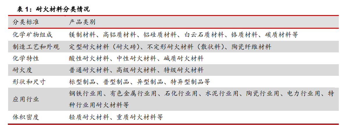 耐火材料 耐火材料