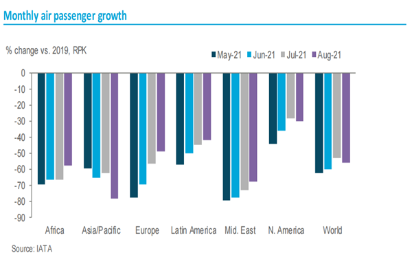 全球航空月度客运量
