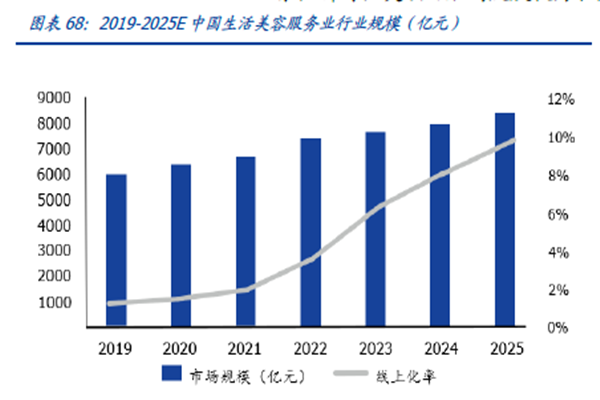 2019-2025E 中国生活美容服务业行业规模（亿元）