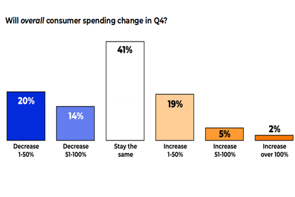 Q4 2021预期支出行为分析