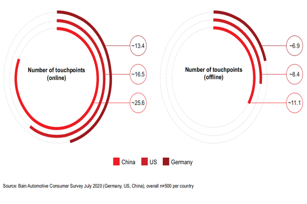 线上线下购车接触点数量