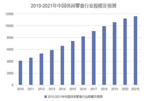 2010-2021年中国休闲零食行业规模及预测
