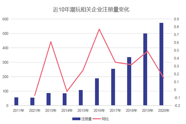 近10年潮玩相关企业注册量变化