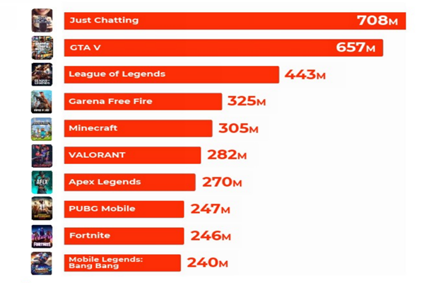 戏观看时长TOP10