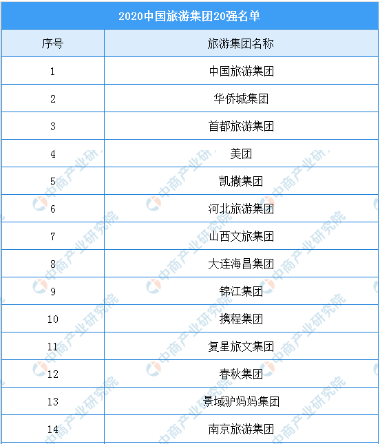 2021中国旅游集团20强