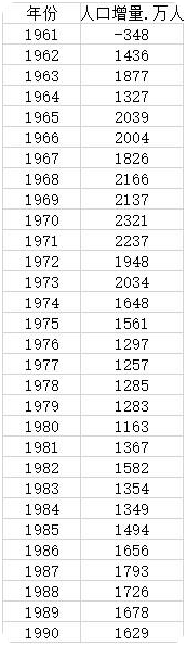 中国每年净增人口多少