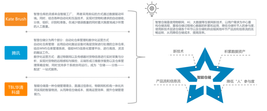 智慧仓储 智慧仓储