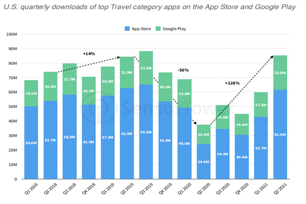 美国旅游类APP季度下载量