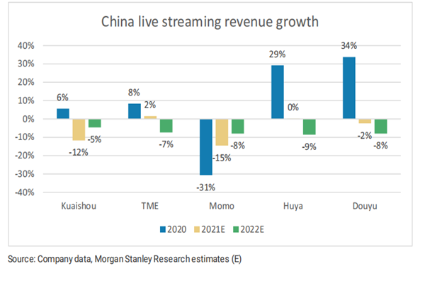 2021第二季度中国主流直播平台收入增长率