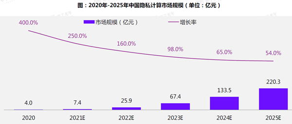 中国隐私计算市场规模