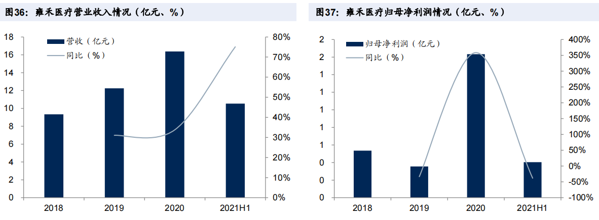 雍禾医疗 雍禾医疗