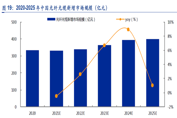 2020-2025 年中国光纤光缆新增市场规模（亿元）