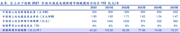 2021 年国内海底电缆新增市场规模预计约为 115 亿元、年