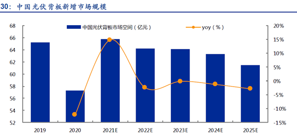 中国光伏背板新增市场规模