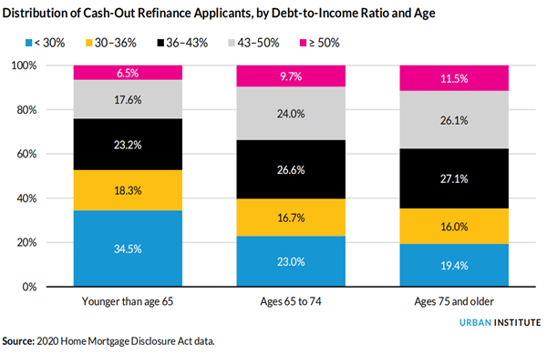 各年龄段融资申请人DTI比例分布