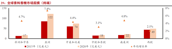 全球香料香精市场规模