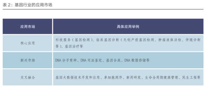 3 基因行业的基础设施基因行业的基础设施分为两大类:BT(生物技术)方面，基因大数据生产和分析;IT(信息技术)方面，基因大数据计算和管理。