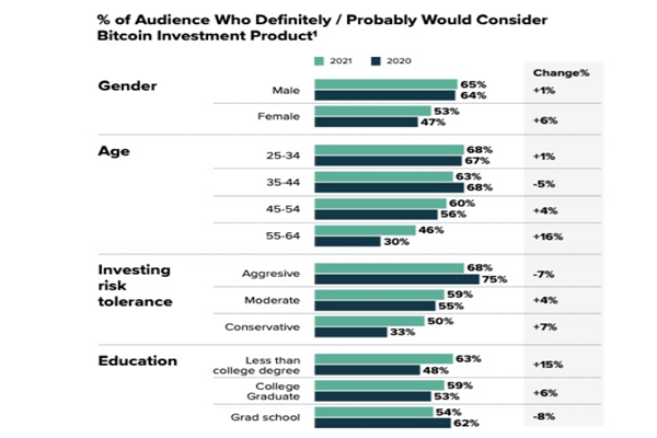 比特币投资者比例分布