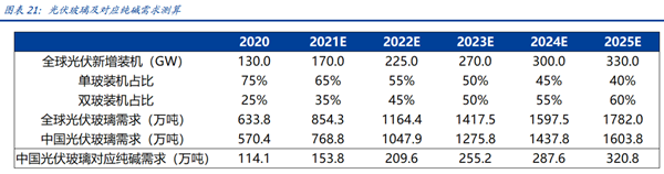 光伏玻璃及对应纯碱需求测算