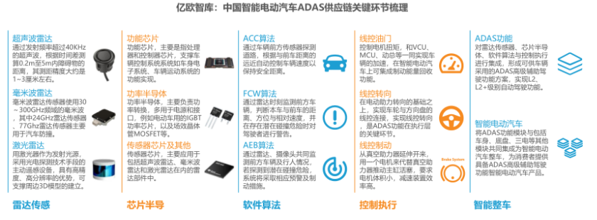 ADAS供应链