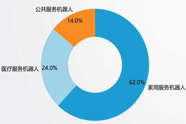 服务机器人行业