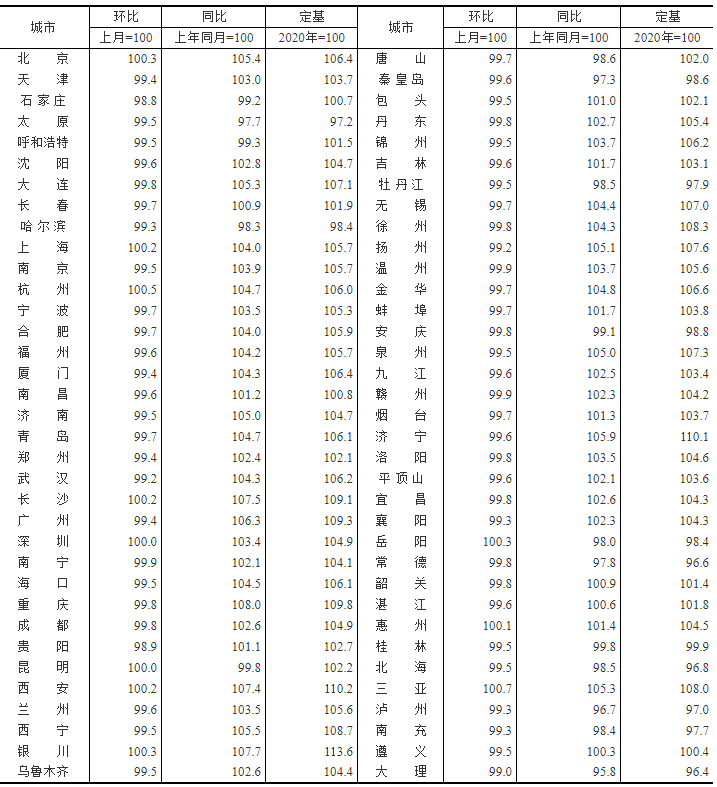 11月70城房价出炉仅9城新房上涨