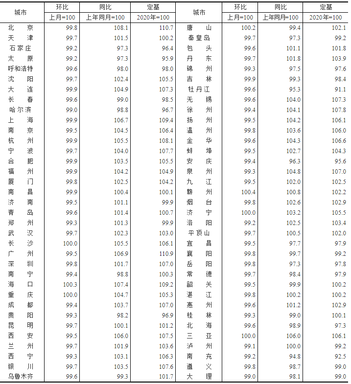 11月70城房价出炉仅9城新房上涨