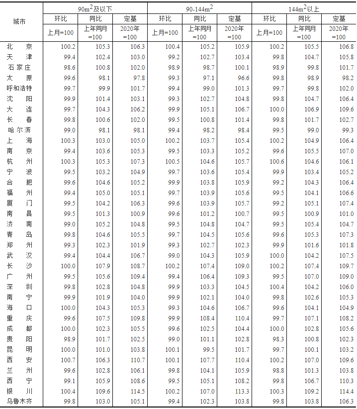 11月70城房价出炉仅9城新房上涨